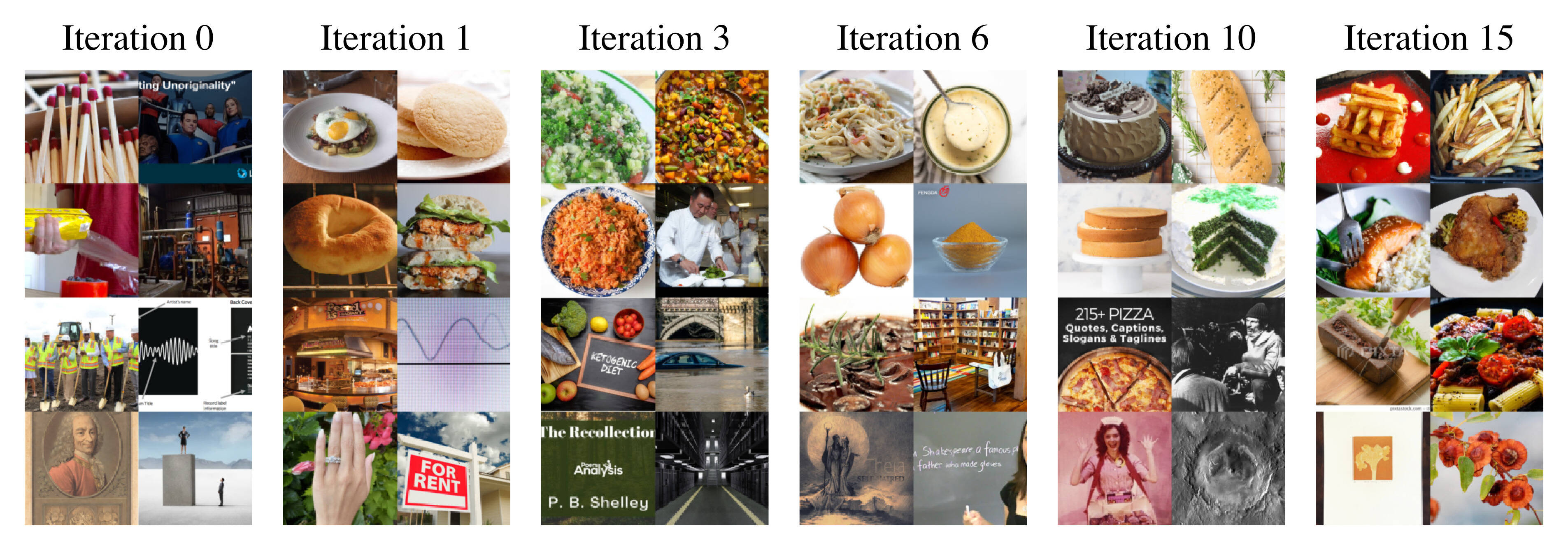 Food progression over iterations.